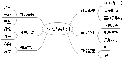 2011-review-mindmap