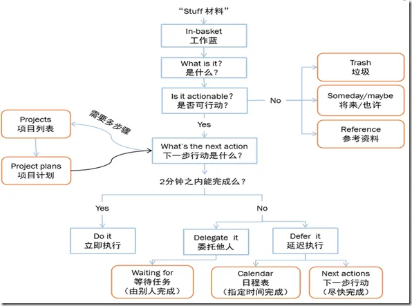 2011-review-simplified-gtd