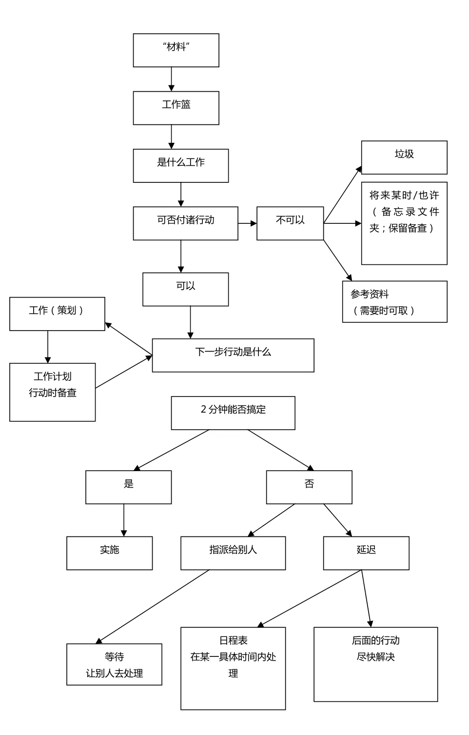 GTD流程图