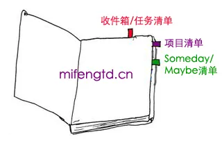Moleskine的GTD应用标签