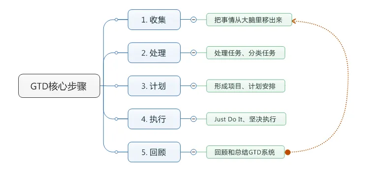 GTD核心步骤