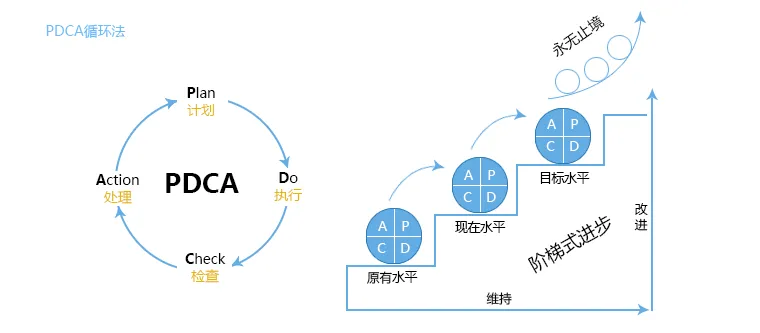 PDCA循环法