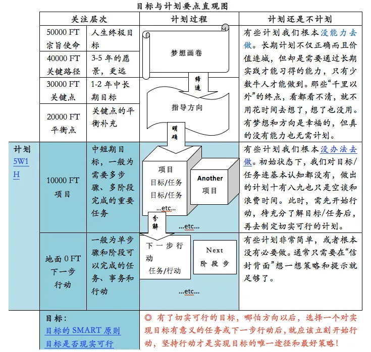 目标与计划要点直观图