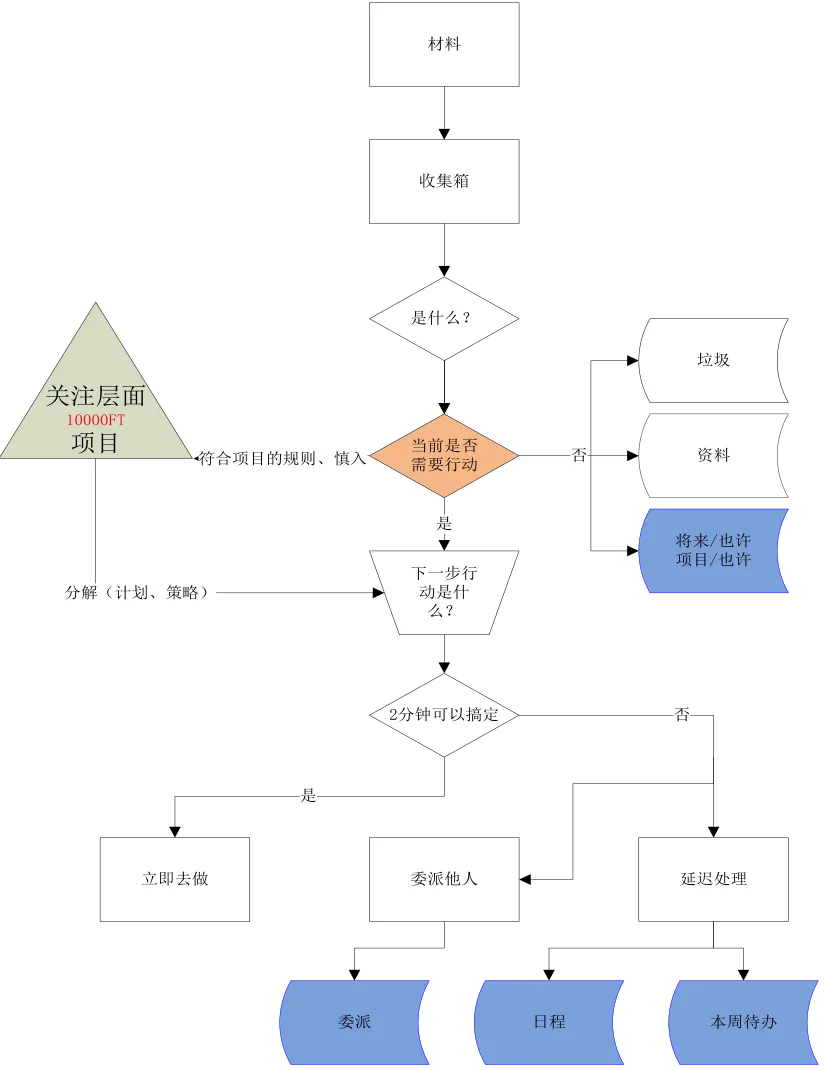 目标与计划要点直观图