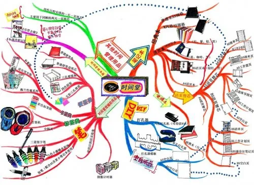 time-tang-mindmap-500x365